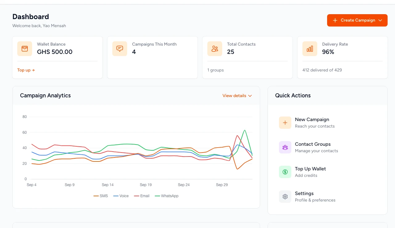 TextTango dashboard showing campaign delivery analytics