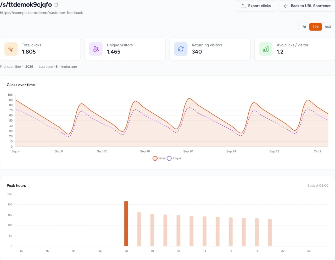 Short-link click totals, visitor timeline, and peak-hours report
