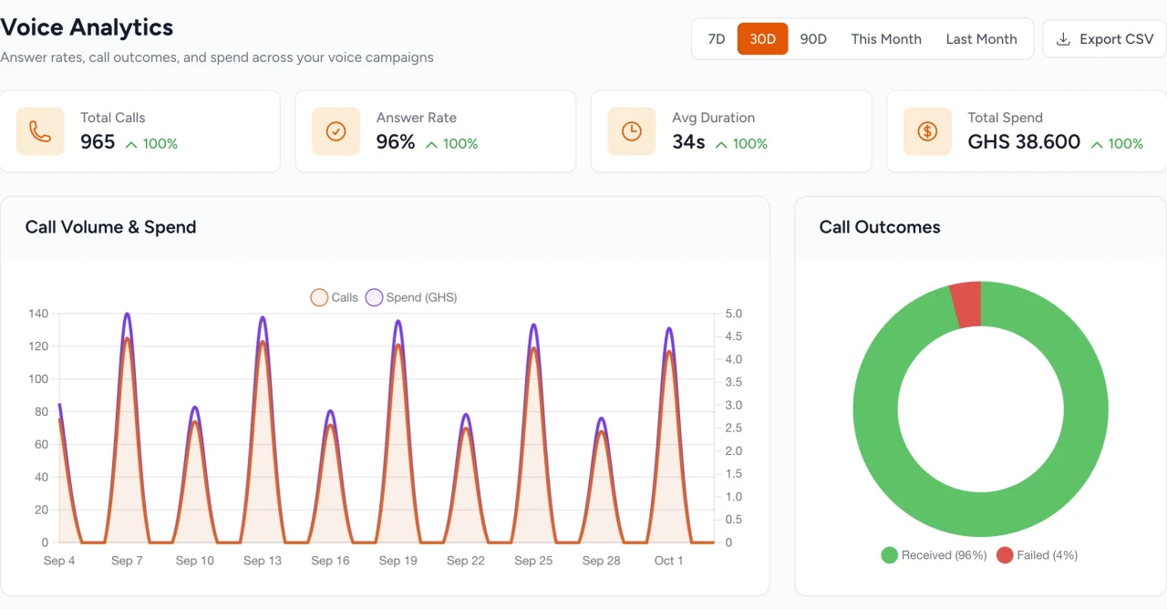 Voice campaign with call-outcome breakdown